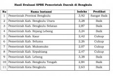 Indek Penilaian SPBE, Pemkab Bengkulu Selatan, Diakui Kemenpan-RB