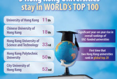 Universitas di Hong Kong Torehkan Prestasi Global, Perkuat Status Pusat Pendidikan